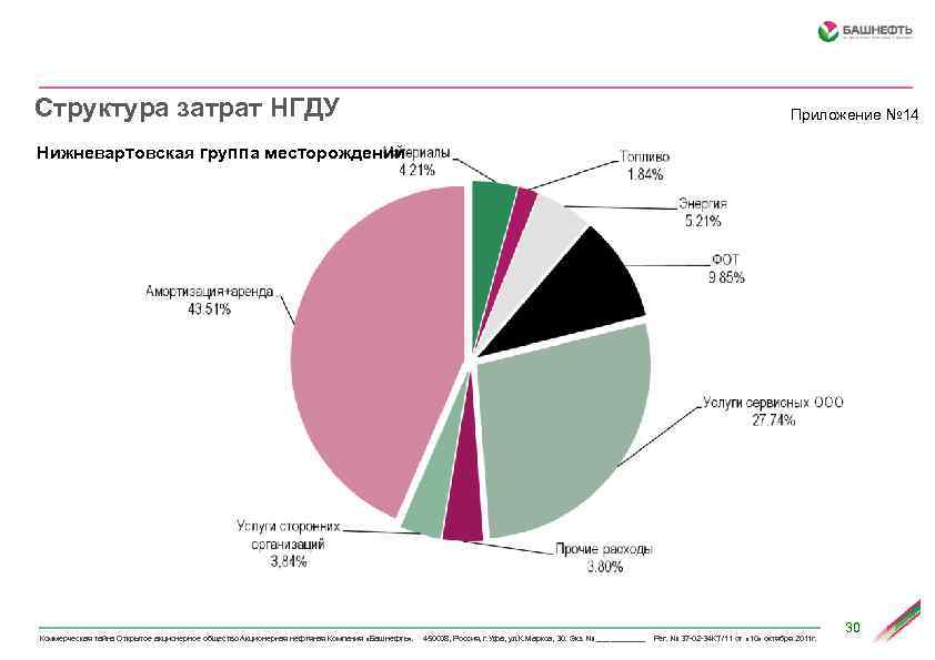 Затраты структурного подразделения. Структура затрат на нефтедобычу. Структура затрат Башнефти. Структура НГДУ. Структура себестоимости добычи нефти.