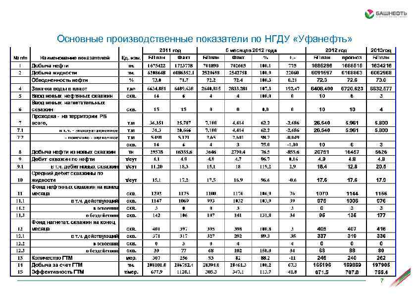 Основные производственные показатели. Технико-экономические показатели НГДУ. Основные технико-экономические показатели НГДУ Альметьевнефть. Технико-экономические показатели Башнефть. Основные технико-экономические показатели ПАО Транснефть.