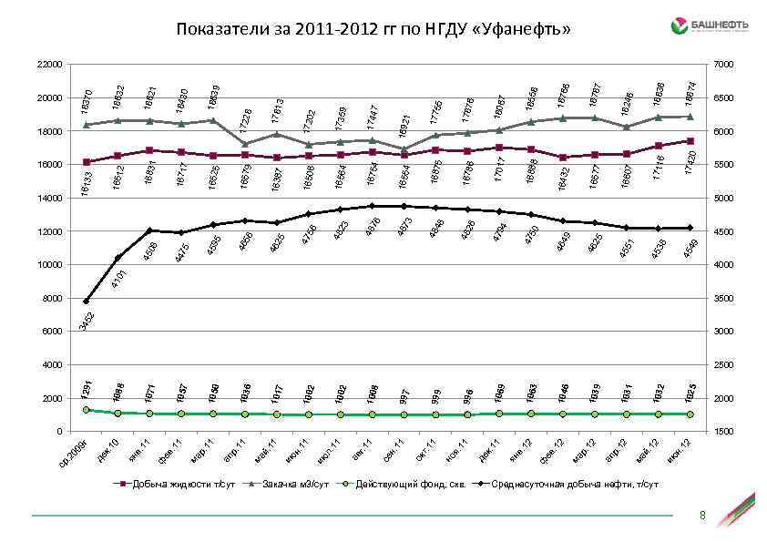 Добыча жидкости т/сут Закачка м 3/сут Действующий фонд, скв. 2 н. 1 ию 2