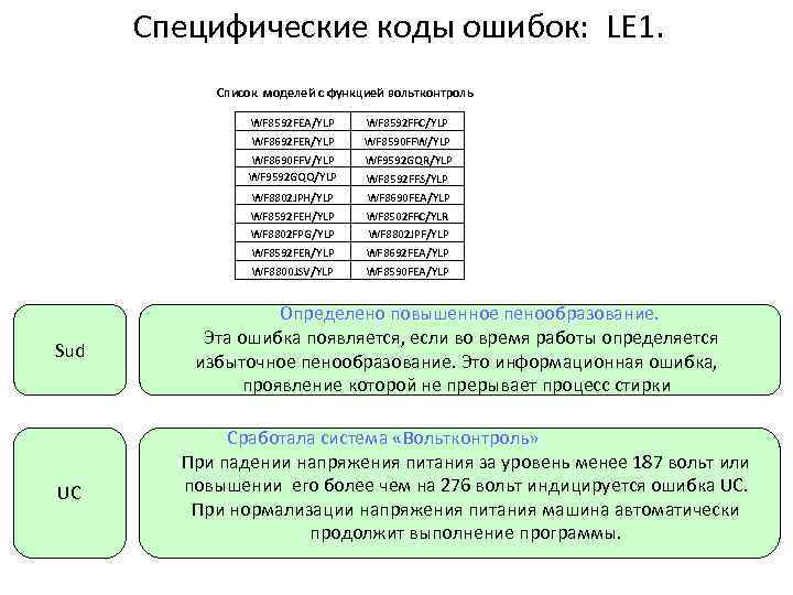 Специфические коды ошибок: LE 1. Список моделей с функцией вольтконтроль WF 8592 FEA/YLP WF