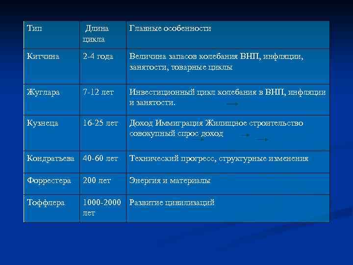 Тип Длина цикла Главные особенности Китчина 2 -4 года Величина запасов колебания ВНП, инфляции,