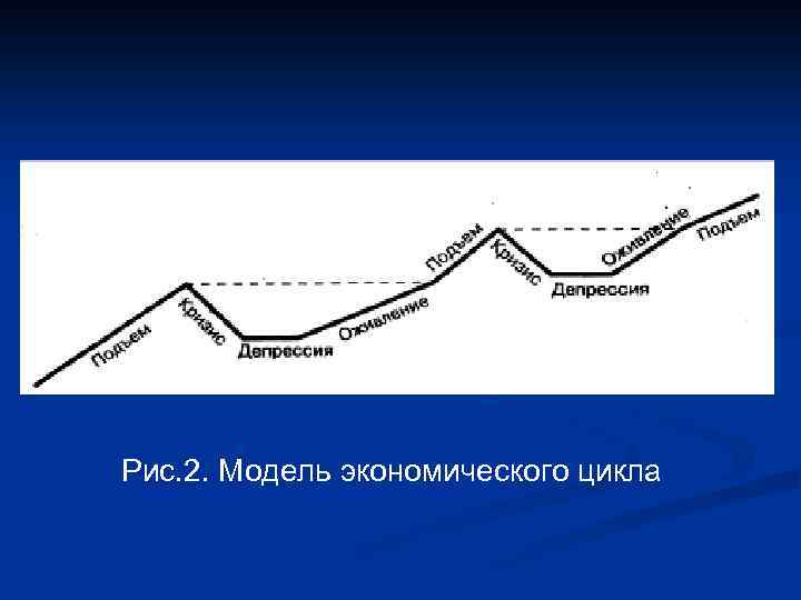 Рис. 2. Модель экономического цикла 