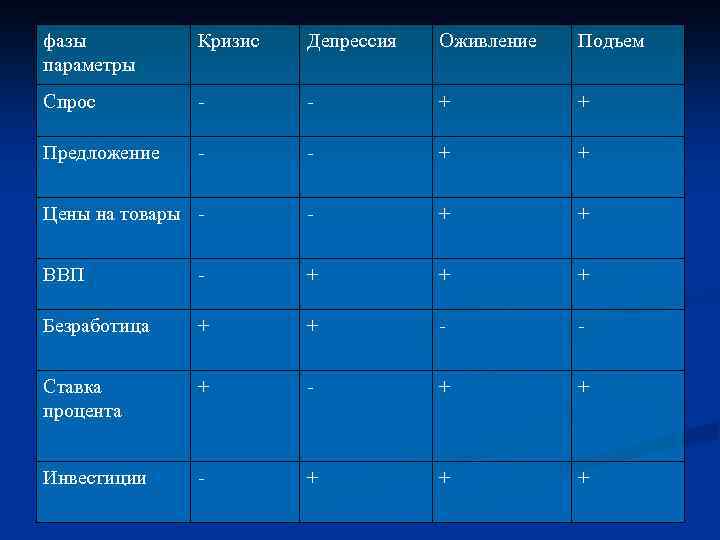 фазы параметры Кризис Депрессия Оживление Подъем Спрос - - + + Предложение - -