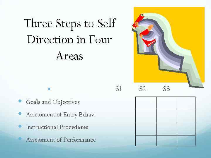 Three Steps to Self Direction in Four Areas Goals and Objectives Assessment of Entry