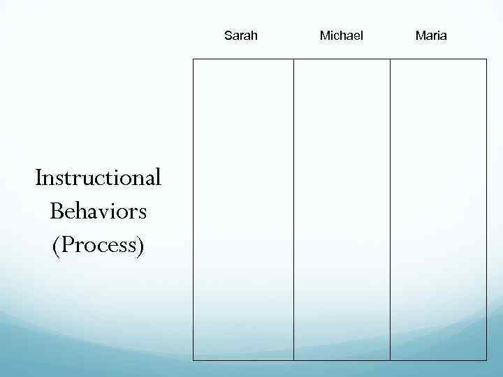 Sarah Instructional Behaviors (Process) Michael Maria 