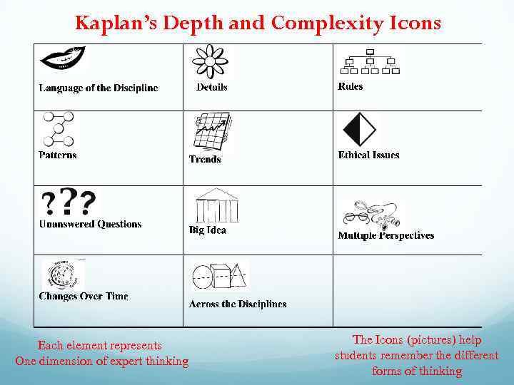 Kaplan’s Depth and Complexity Icons Each element represents One dimension of expert thinking The