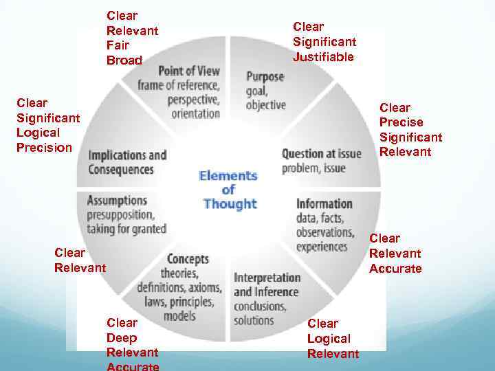 Clear Relevant Fair Broad Clear Significant Justifiable Clear Significant Logical Precision Clear Precise Significant