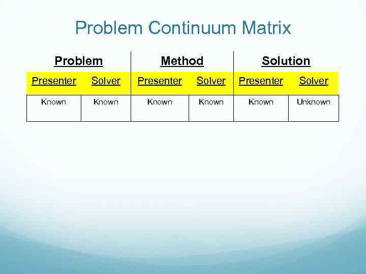 Problem Continuum Matrix Problem Method Solution Presenter Solver Known Known Unknown 