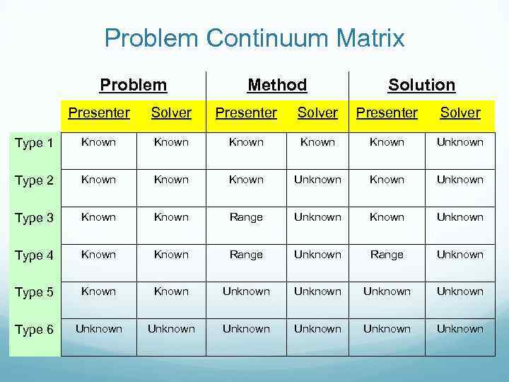 Problem Continuum Matrix Problem Method Solution Presenter Solver Type 1 Known Known Unknown Type