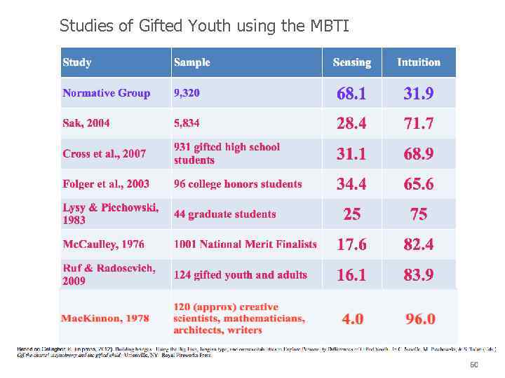 Studies of Gifted Youth using the MBTI If you are a HAMMER, Everything looks