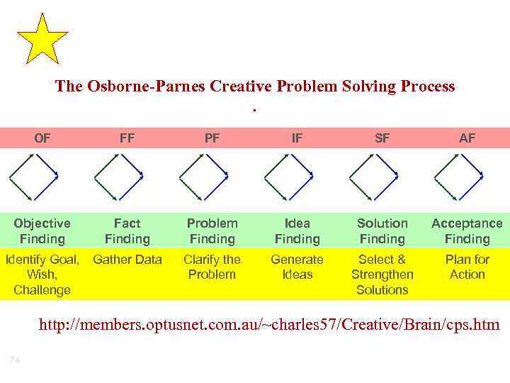 The Osborne-Parnes Creative Problem Solving Process. OF FF PF IF SF AF Objective Finding