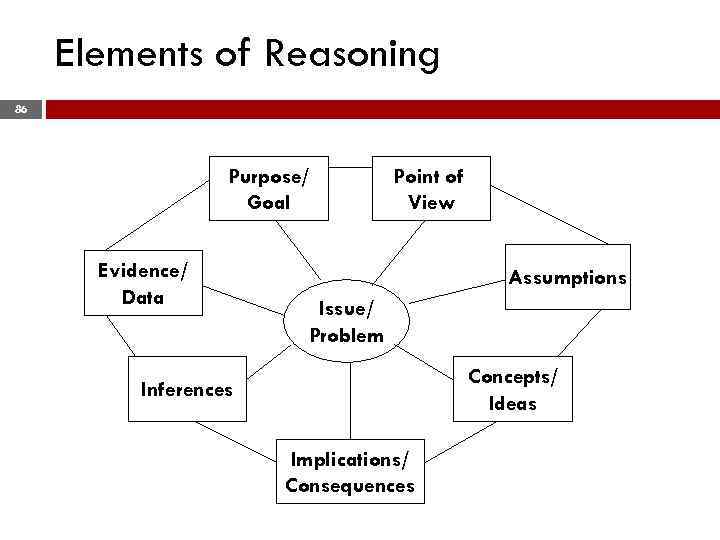 Elements of Reasoning 86 Purpose/ Goal Evidence/ Data Point of View Assumptions Issue/ Problem