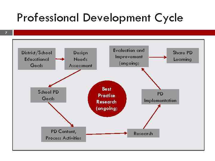 Professional Development Cycle 7 District/School Educational Goals Design Needs Assessment School PD Goals PD
