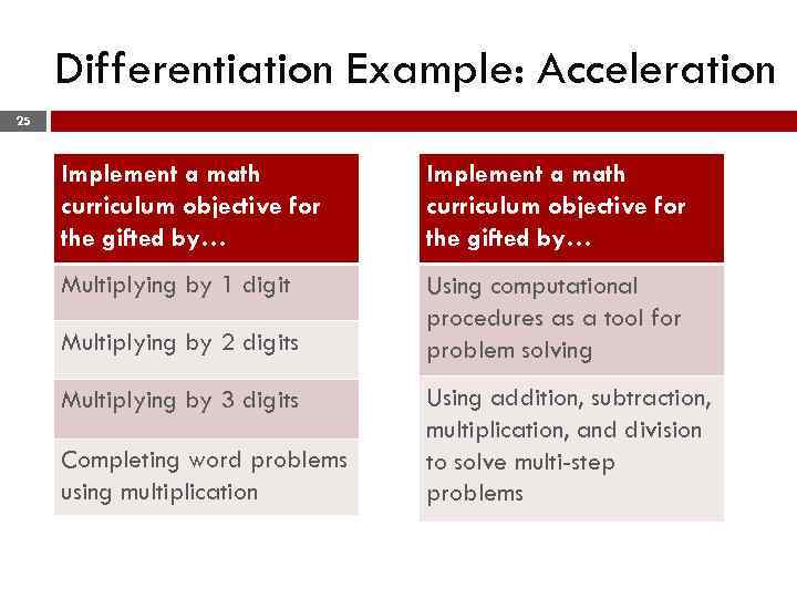 Differentiation Example: Acceleration 25 Implement a math curriculum objective for the gifted by… Multiplying