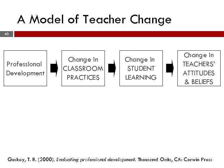 A Model of Teacher Change 43 Professional Development Change in CLASSROOM PRACTICES Change in