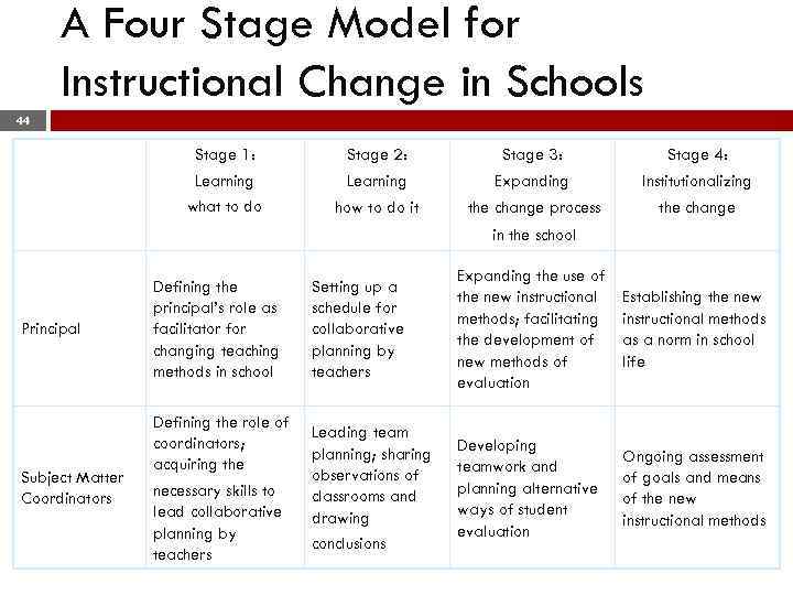 A Four Stage Model for Instructional Change in Schools 44 Stage 1: Learning what