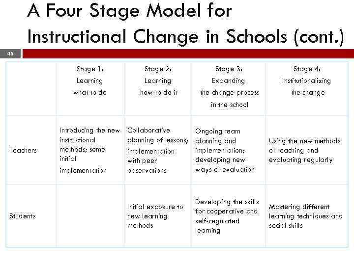 A Four Stage Model for Instructional Change in Schools (cont. ) 45 Stage 1: