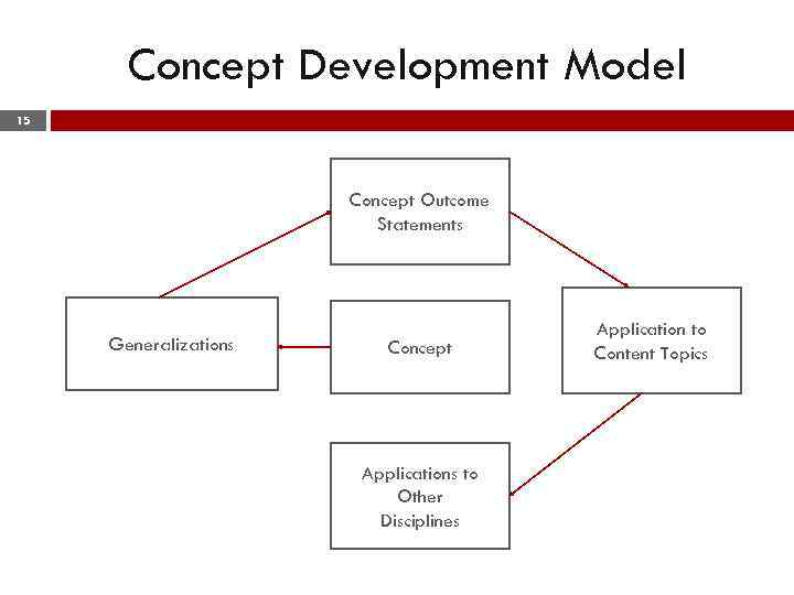 Concept Development Model 15 Concept Outcome Statements Generalizations Concept Applications to Other Disciplines Application