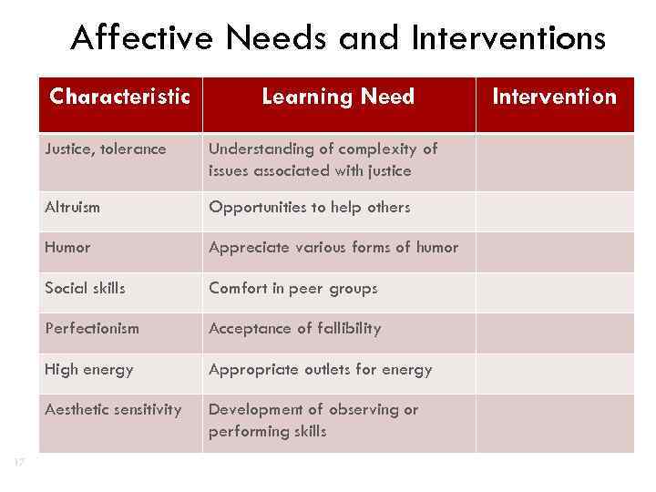 Affective Needs and Interventions Characteristic Learning Need Justice, tolerance Altruism Opportunities to help others