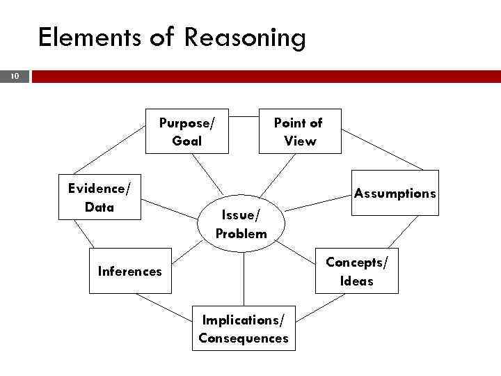 Elements of Reasoning 10 Purpose/ Goal Evidence/ Data Point of View Assumptions Issue/ Problem