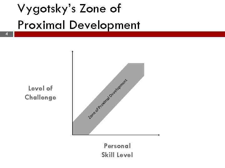 4 Vygotsky’s Zone of Proximal Development Level of Challenge Personal Skill Level 