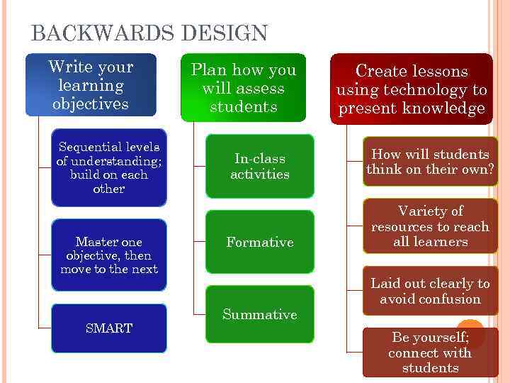 BACKWARDS DESIGN Write your learning objectives Sequential levels of understanding; build on each other