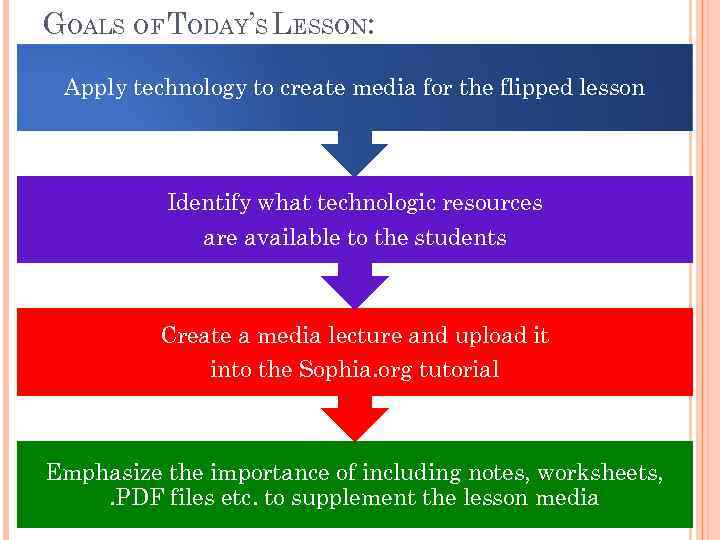 GOALS OF TODAY’S LESSON: Apply technology to create media for the flipped lesson Identify