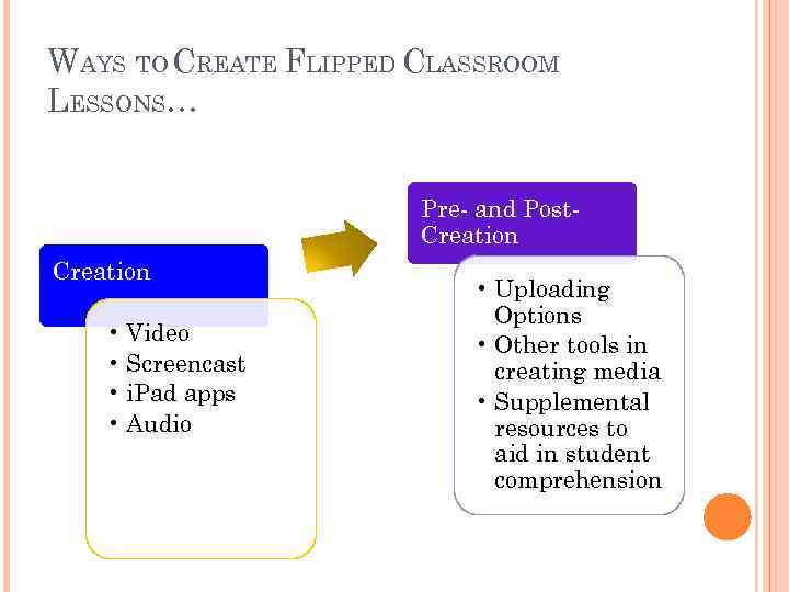 WAYS TO CREATE FLIPPED CLASSROOM LESSONS… Pre- and Post. Creation • Video • Screencast