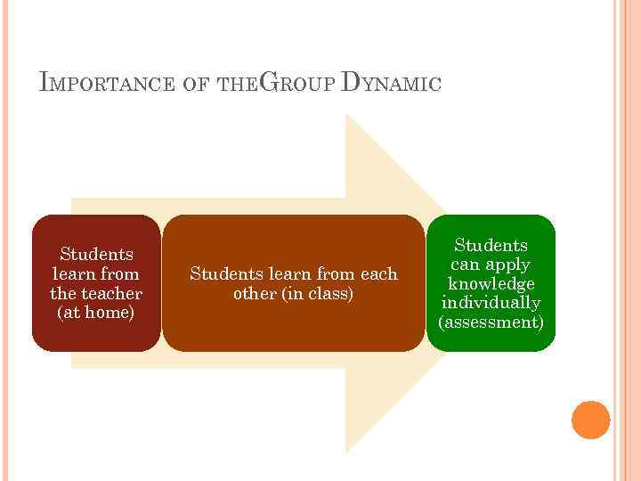 IMPORTANCE OF THEGROUP DYNAMIC Students learn from the teacher (at home) Students learn from