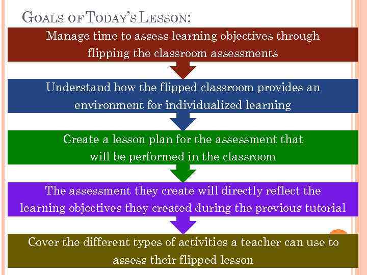 GOALS OF TODAY’S LESSON: Manage time to assess learning objectives through flipping the classroom