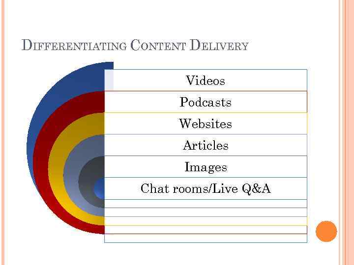 DIFFERENTIATING CONTENT DELIVERY Videos Podcasts Websites Articles Images Chat rooms/Live Q&A 