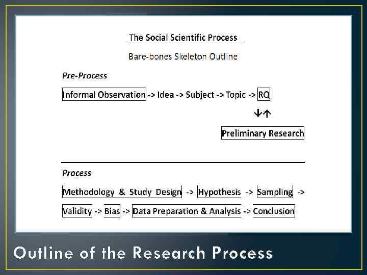 Outline of the Research Process 