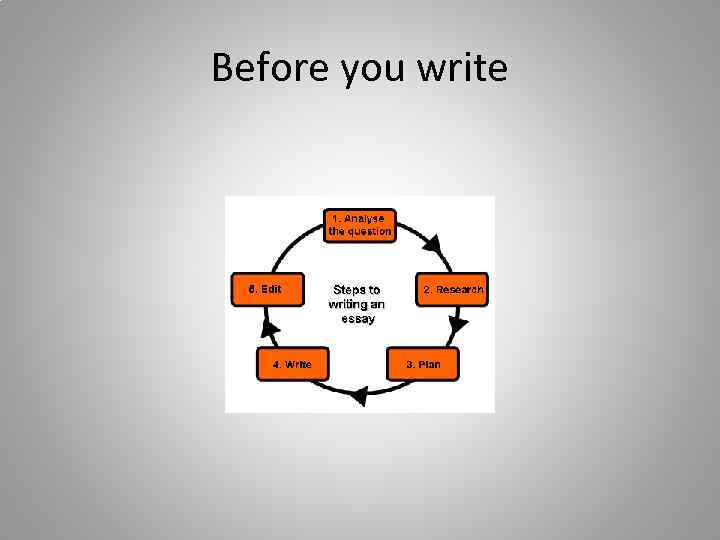 Before you write 