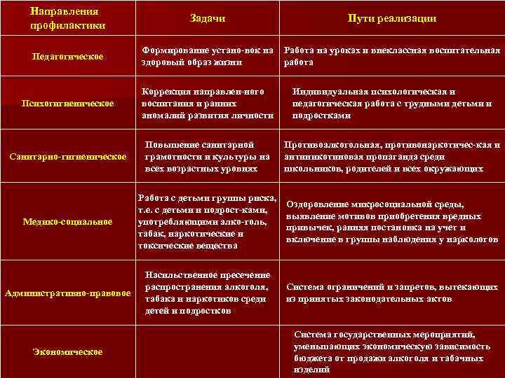 Направления профилактики Задачи Пути реализации Педагогическое Формирование устано-вок на здоровый образ жизни Работа на