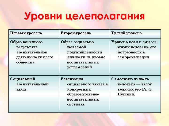 Уровни целеполагания Первый уровень Второй уровень Третий уровень Образ конечного результата воспитательной деятельности всего