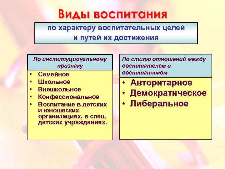 Виды воспитания по характеру воспитательных целей и путей их достижения По институциональному признаку •