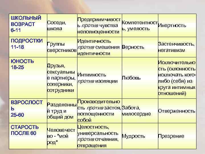 ШКОЛЬНЫЙ ВОЗРАСТ 6 -11 Соседи, школа Предприимчивост Компетентност ь против чувства Инертность ь, умелость