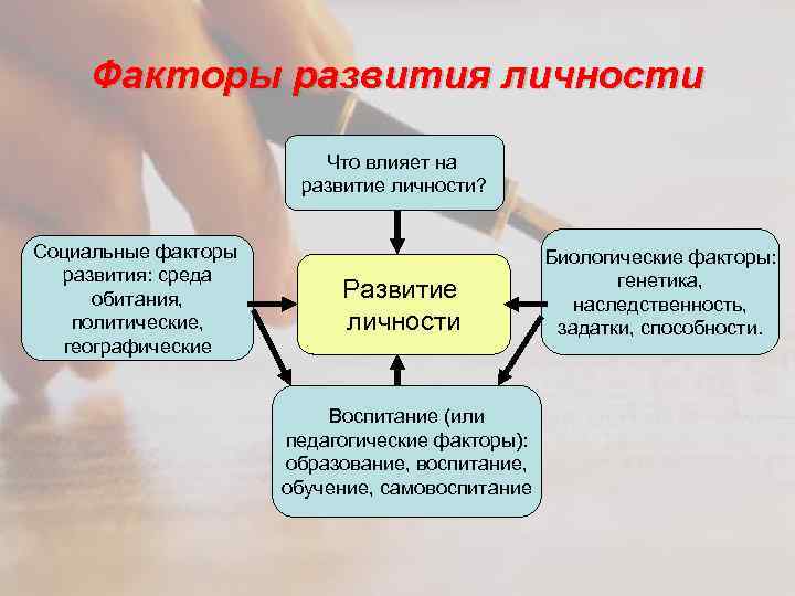 Факторы развития личности Что влияет на развитие личности? Социальные факторы развития: среда обитания, политические,