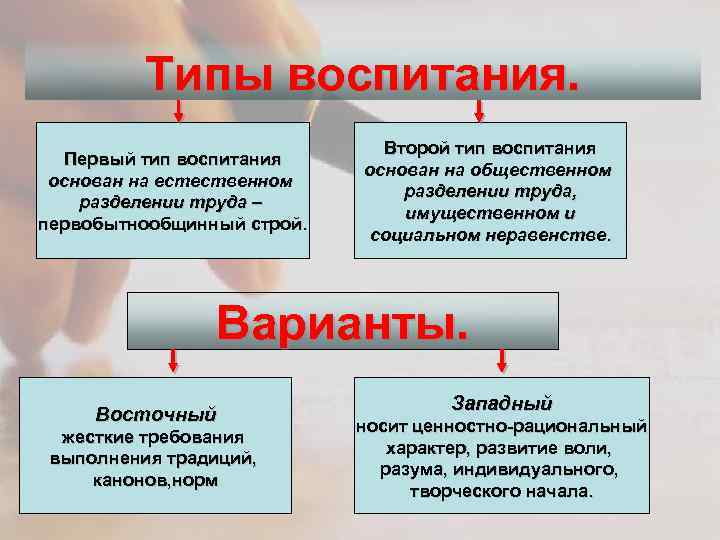 Типы воспитания. Первый тип воспитания основан на естественном разделении труда – первобытнообщинный строй. Второй