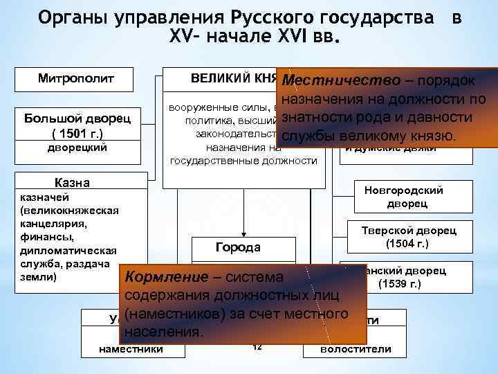 Органы управления Русского государства в XV- начале XVI вв. Митрополит ВЕЛИКИЙ КНЯЗЬ Боярская Дума