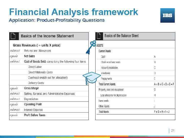 Financial Analysis framework Application: Product-Profitability Questions 21 