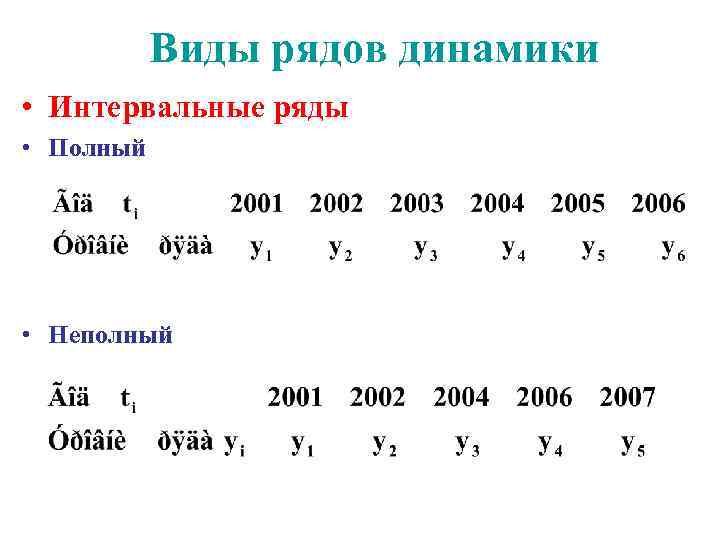 Виды рядов динамики • Интервальные ряды • Полный • Неполный 