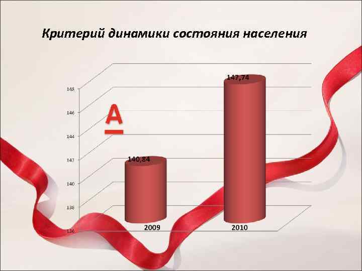 Критерий динамики состояния населения 
