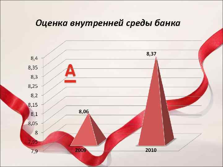 Оценка внутренней среды банка 