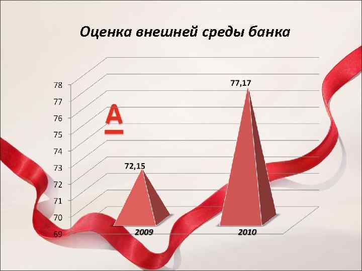 Оценка внешней среды банка 