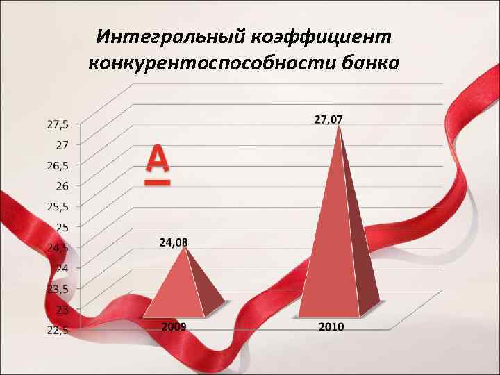 Интегральный коэффициент конкурентоспособности банка 