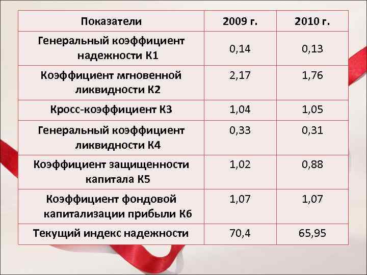 Показатели 2009 г. 2010 г. Генеральный коэффициент надежности К 1 0, 14 0, 13