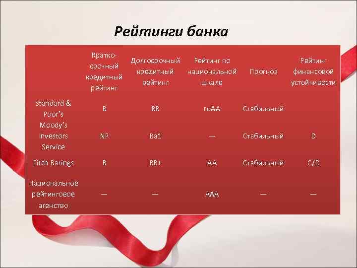 Рейтинги банка Кратко. Долгосрочный Рейтинг по срочный кредитный национальной кредитный рейтинг шкале рейтинг Standard