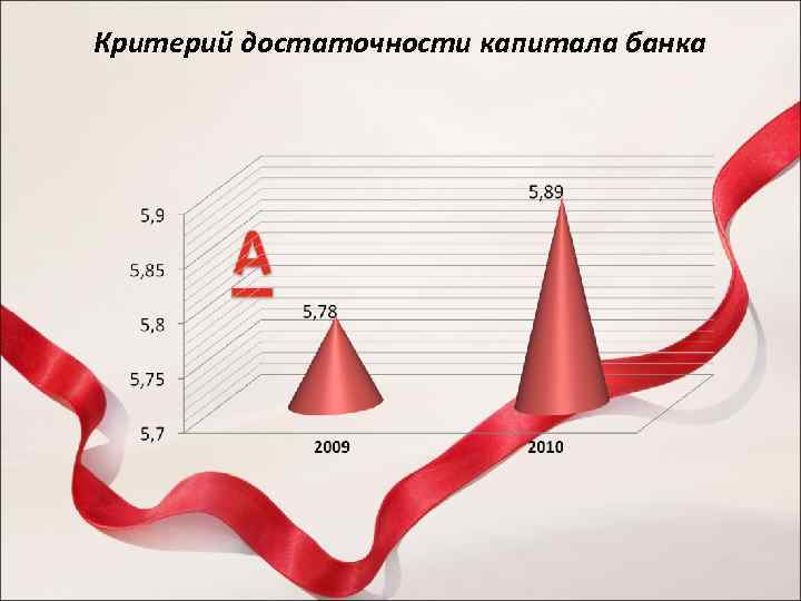 Критерий достаточности капитала банка 