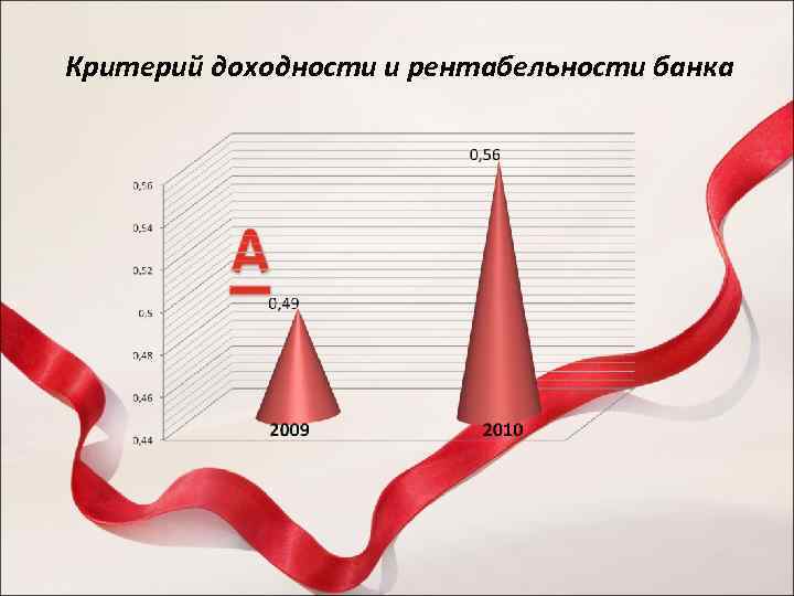 Критерий доходности и рентабельности банка 